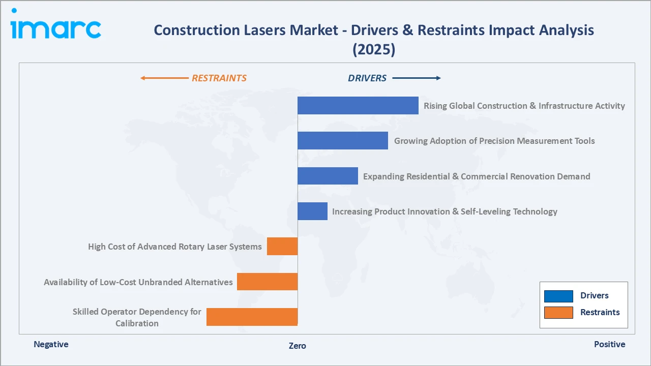Construction Lasers Market Drivers & Restraints