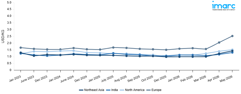 Line Chart