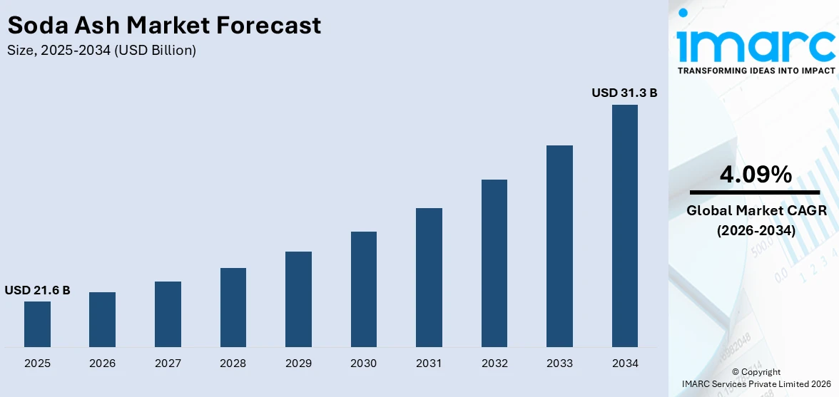 Soda Ash Market Size