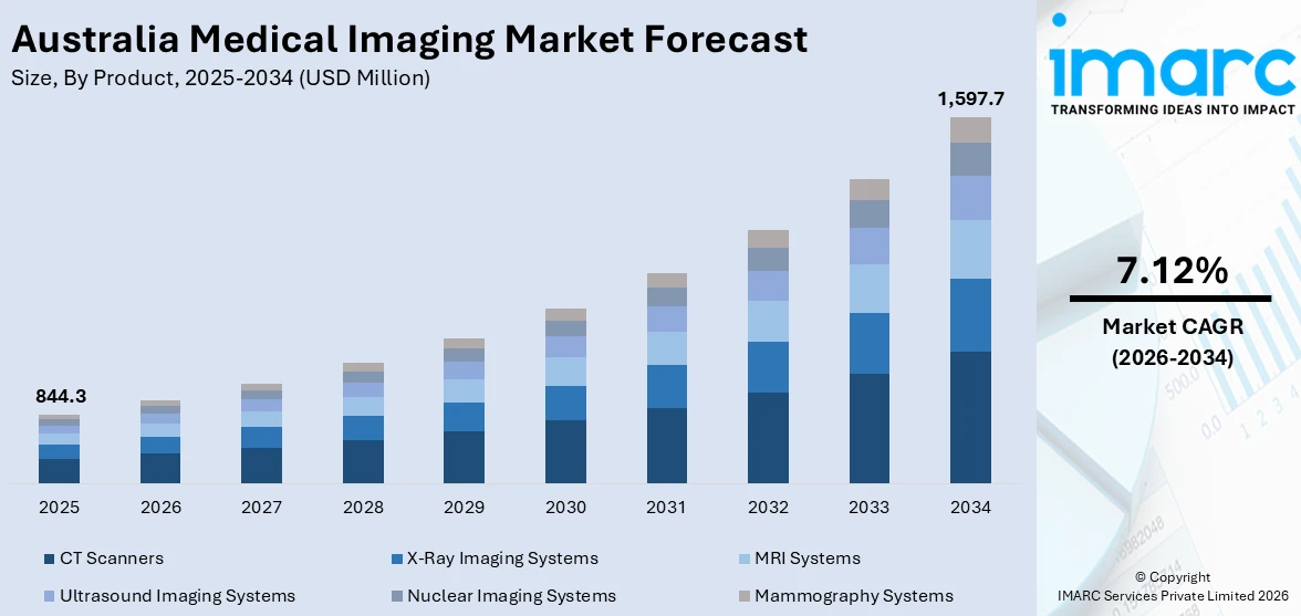 Australia Medical Imaging Market Size