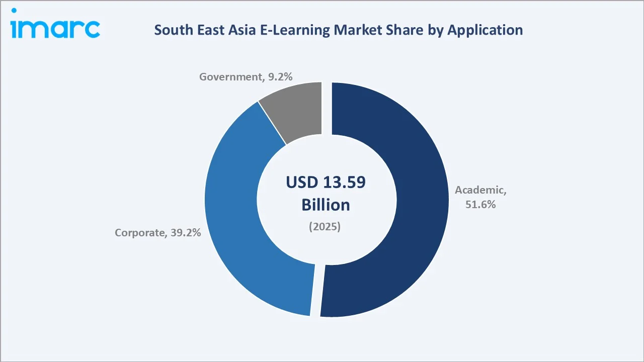 South East Asia E-Learning Market By Application