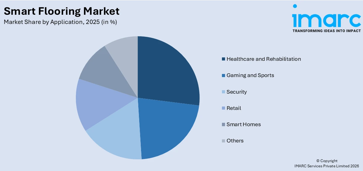 Smart Flooring Market By Application