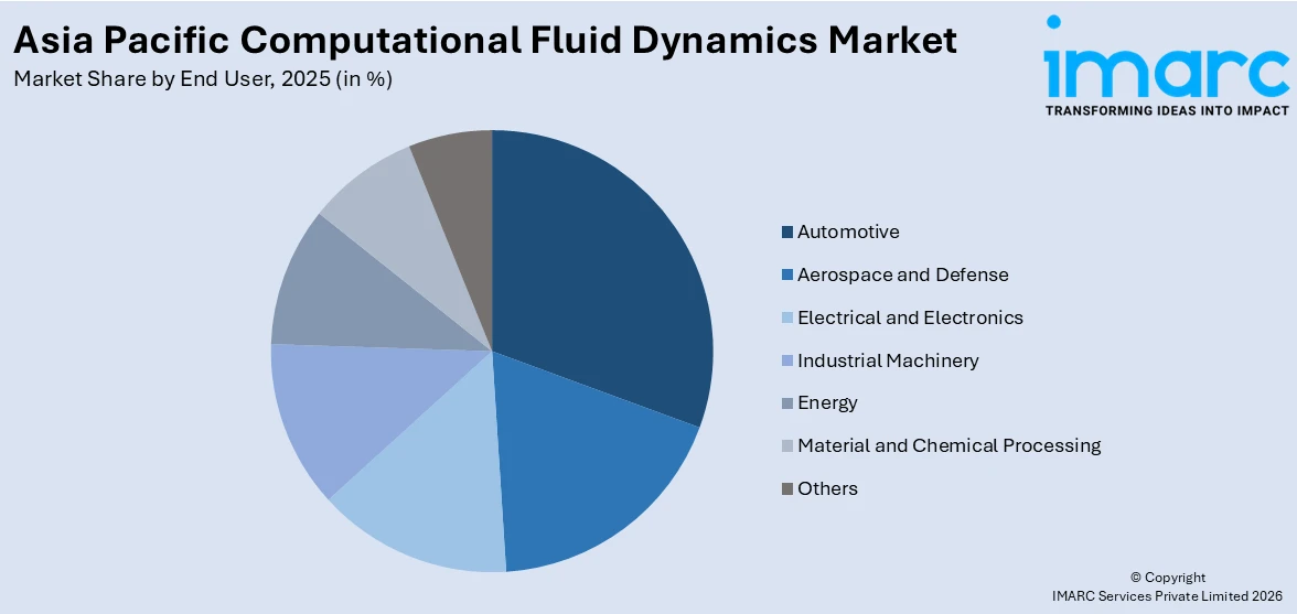 Asia Pacific Computational Fluid Dynamics Market By End User