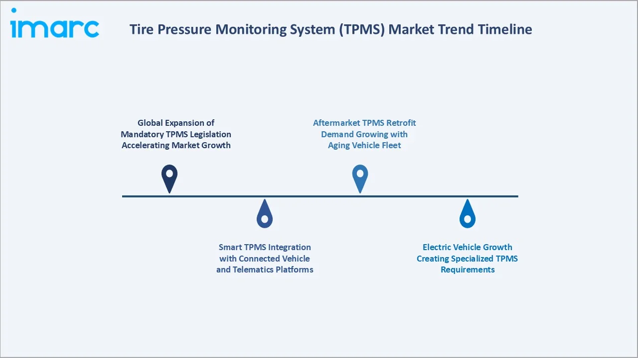 Tire Pressure Monitoring System Market Trend Timeline