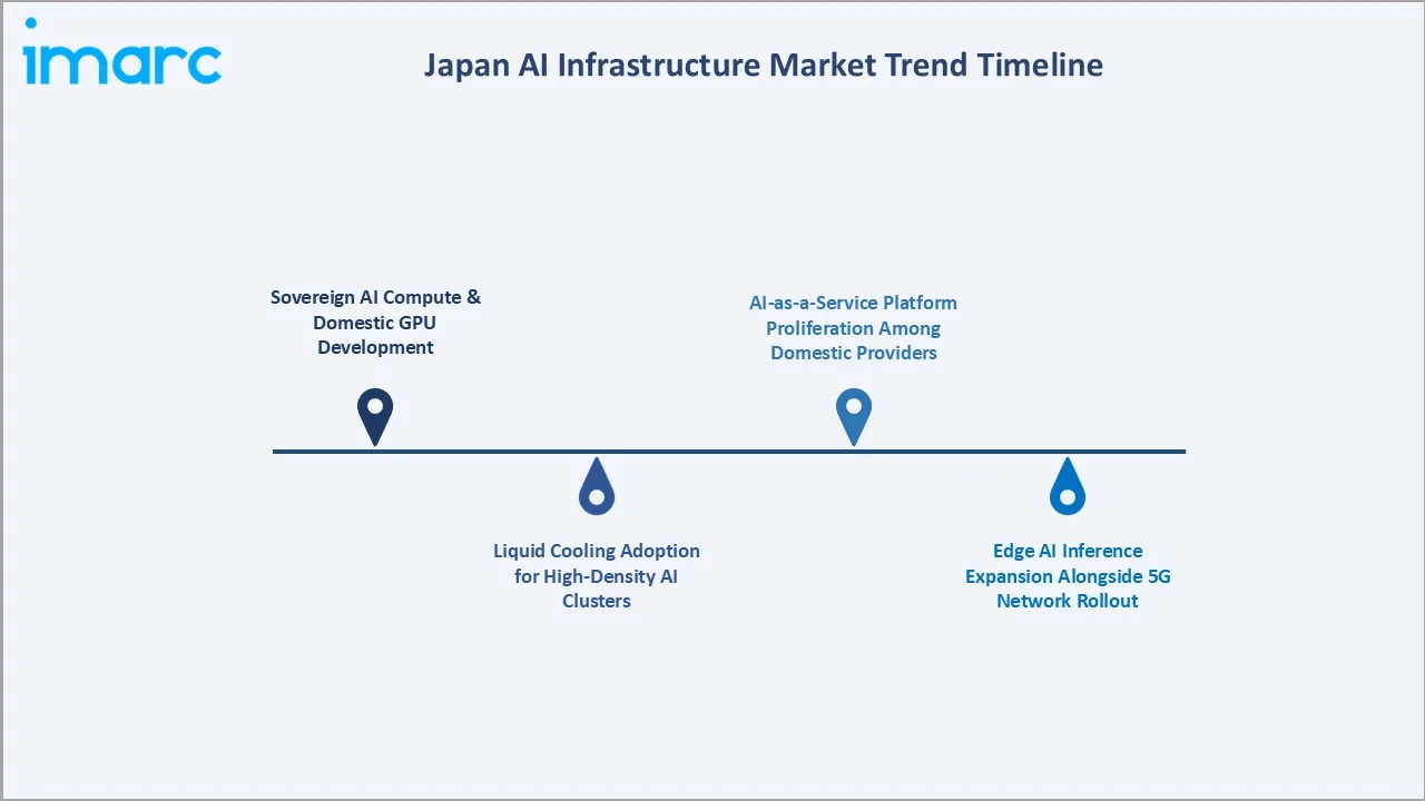 Japan AI Infrastructure Market Trend Timeline