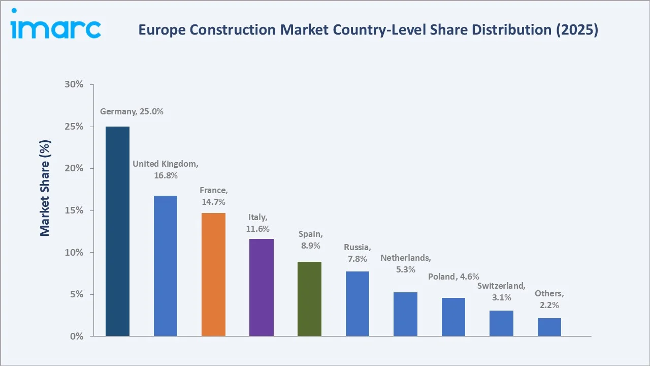 Europe Construction Market By Region