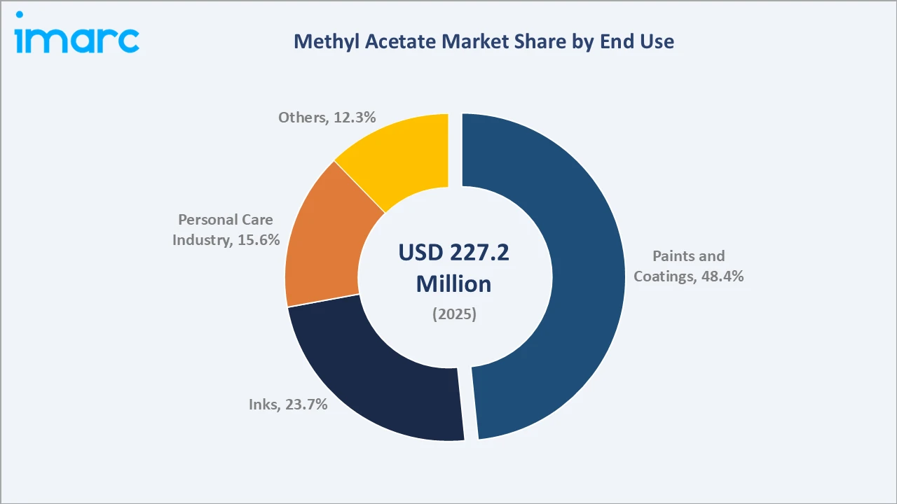 Methyl Acetate Market By End Use