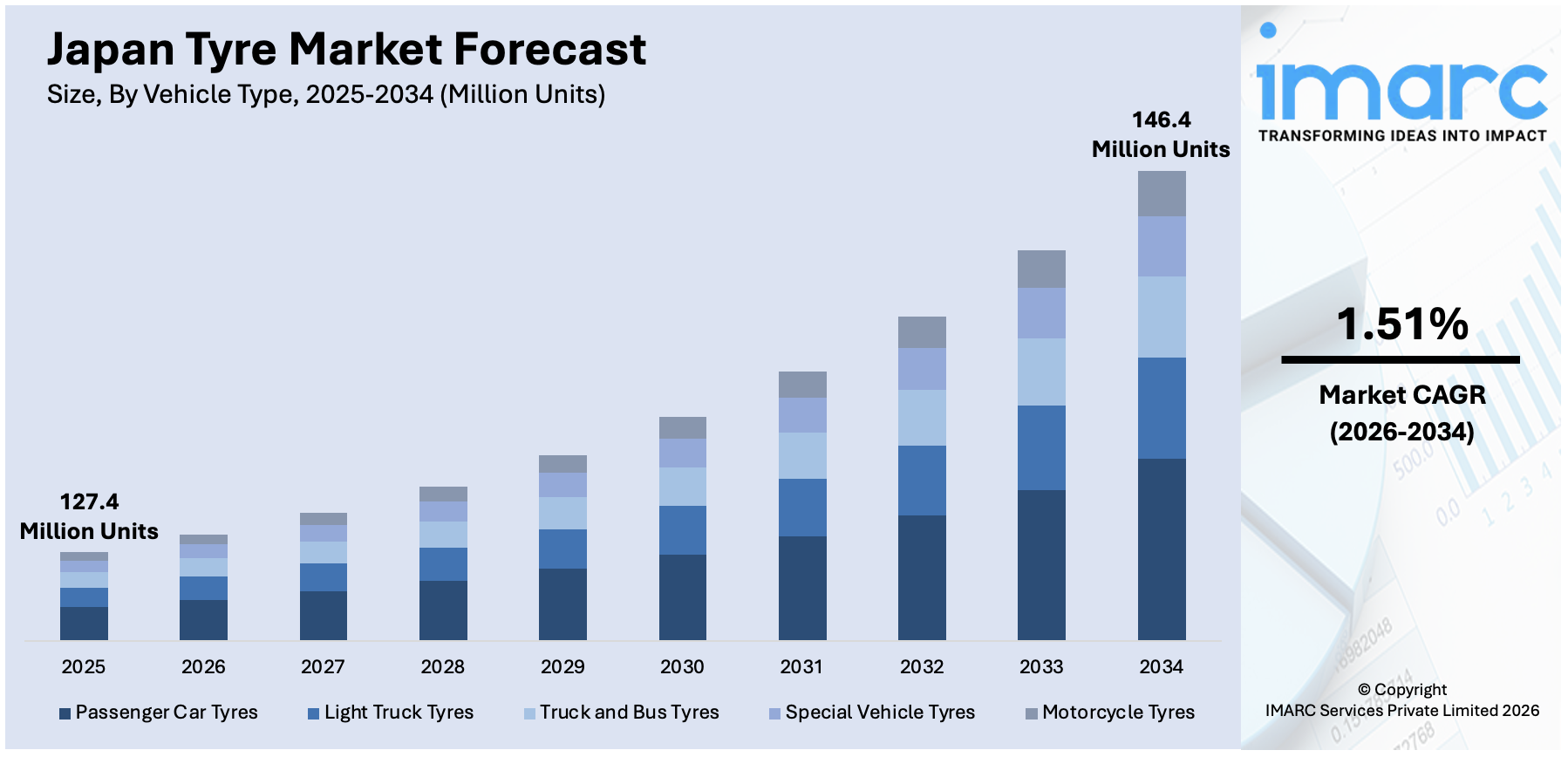 Japan Tyre Market Size