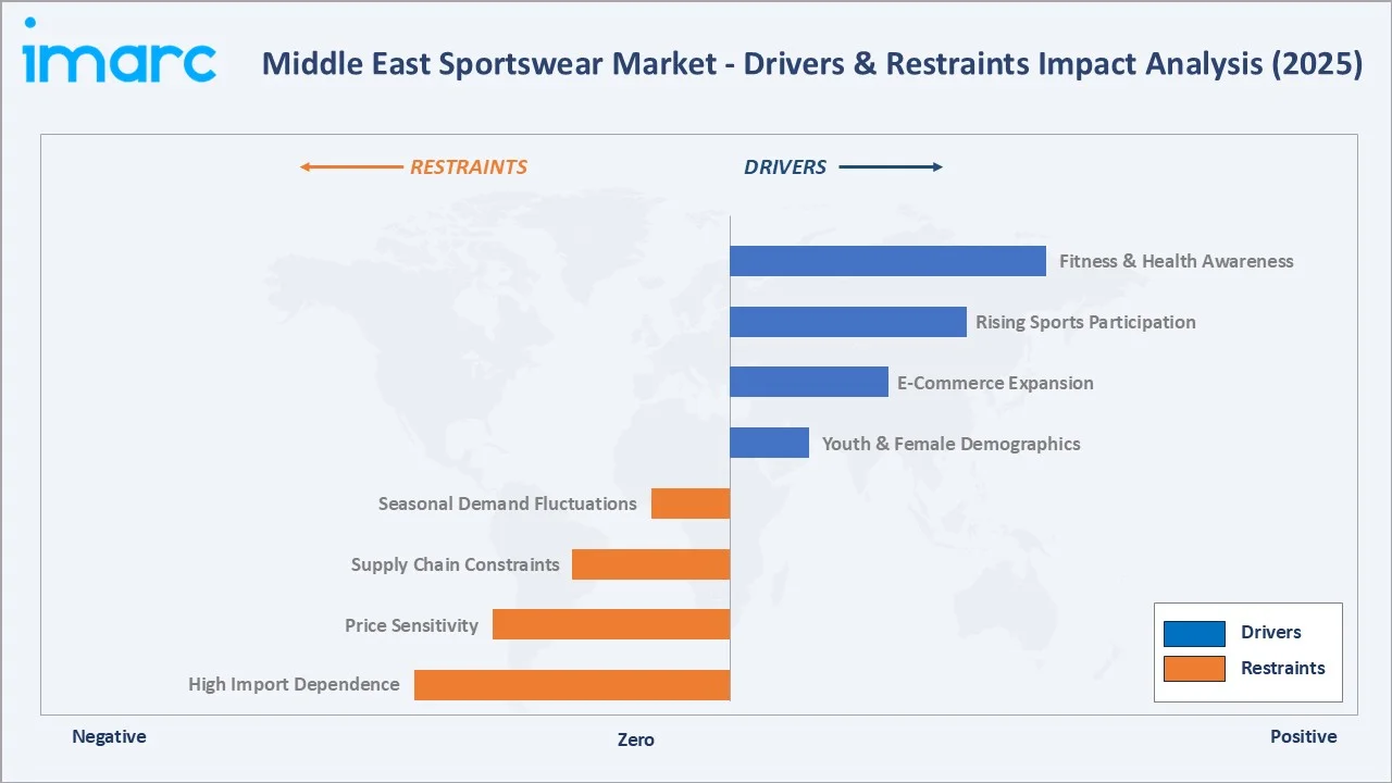 Middle East Sportswear Market Drivers & Restraints