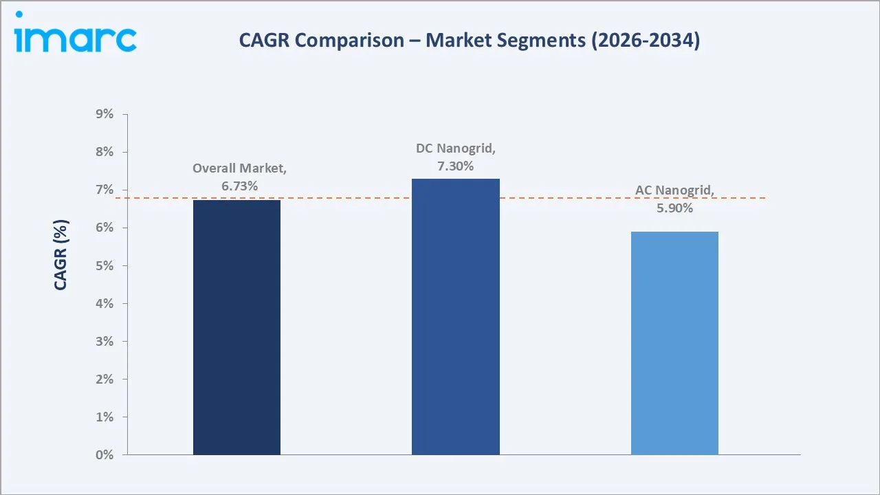 Nanogrid Market CAGR Comparison