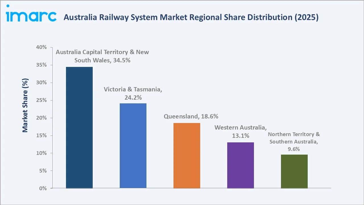 Australia Railway System Market By Region