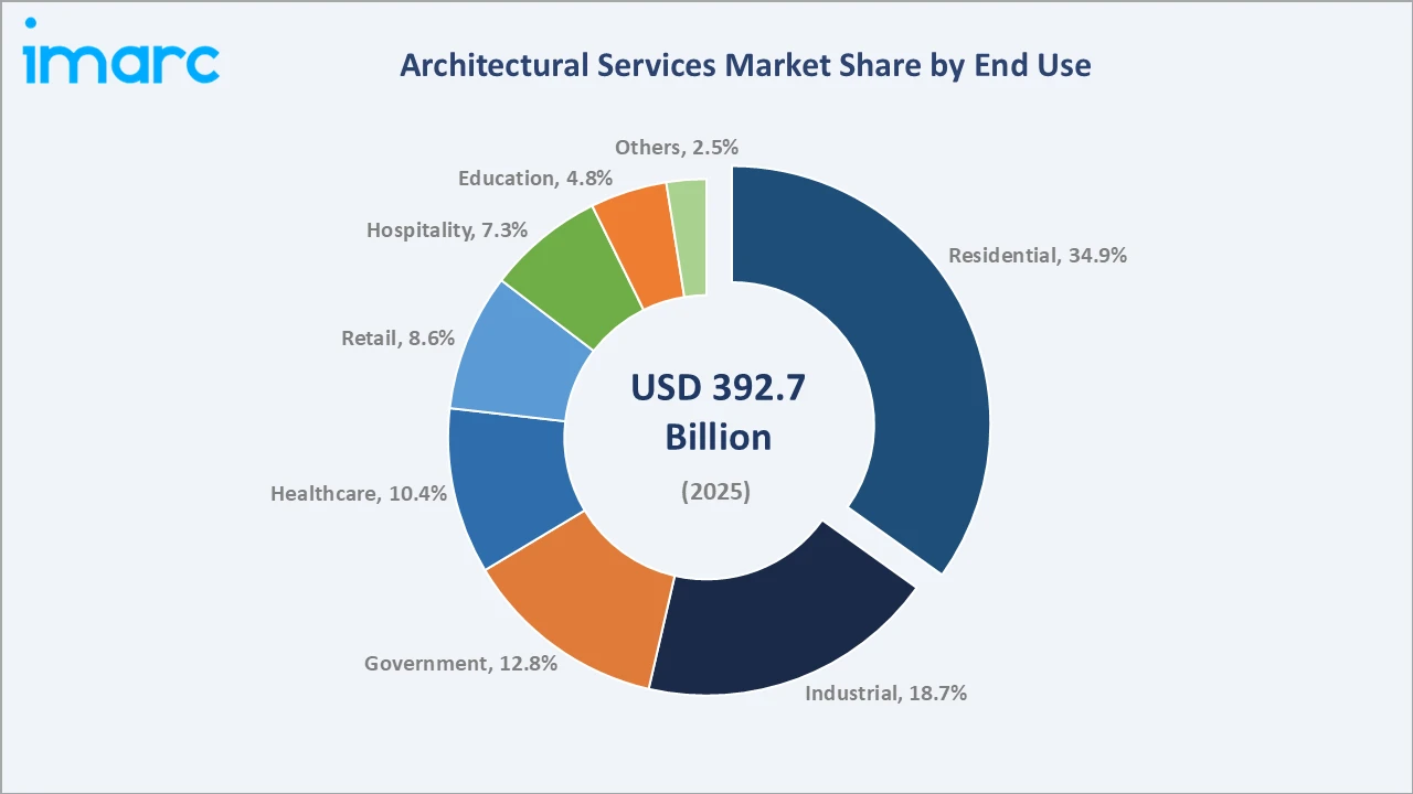 Architectural Services Market By End Use