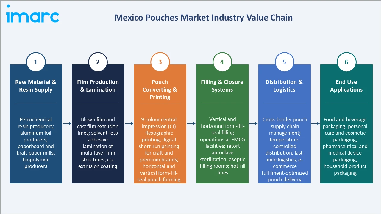 Mexico Pouches Market Industry Value Chain