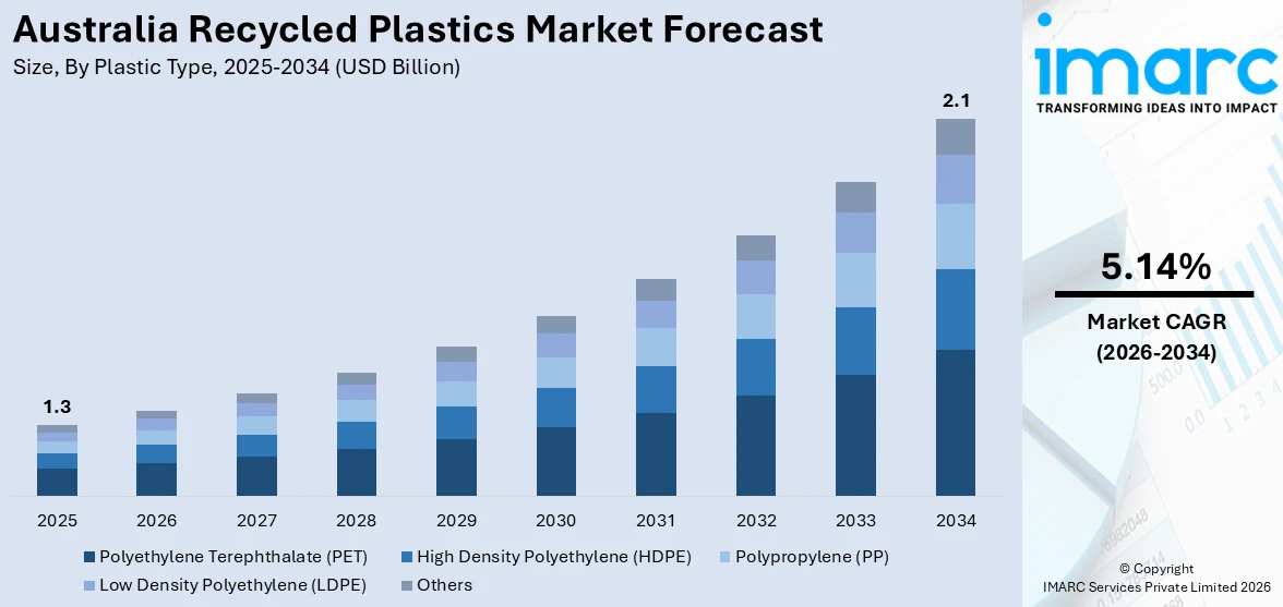 Australia Recycled Plastics Market Size