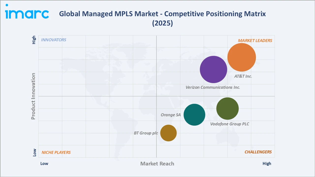 Managed MPLS Market Competitive Positioning Matrix