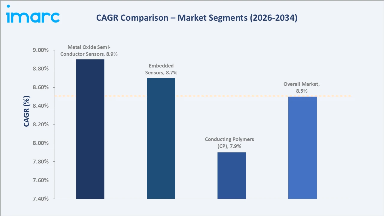 Electronic Nose Market CAGR Comparison