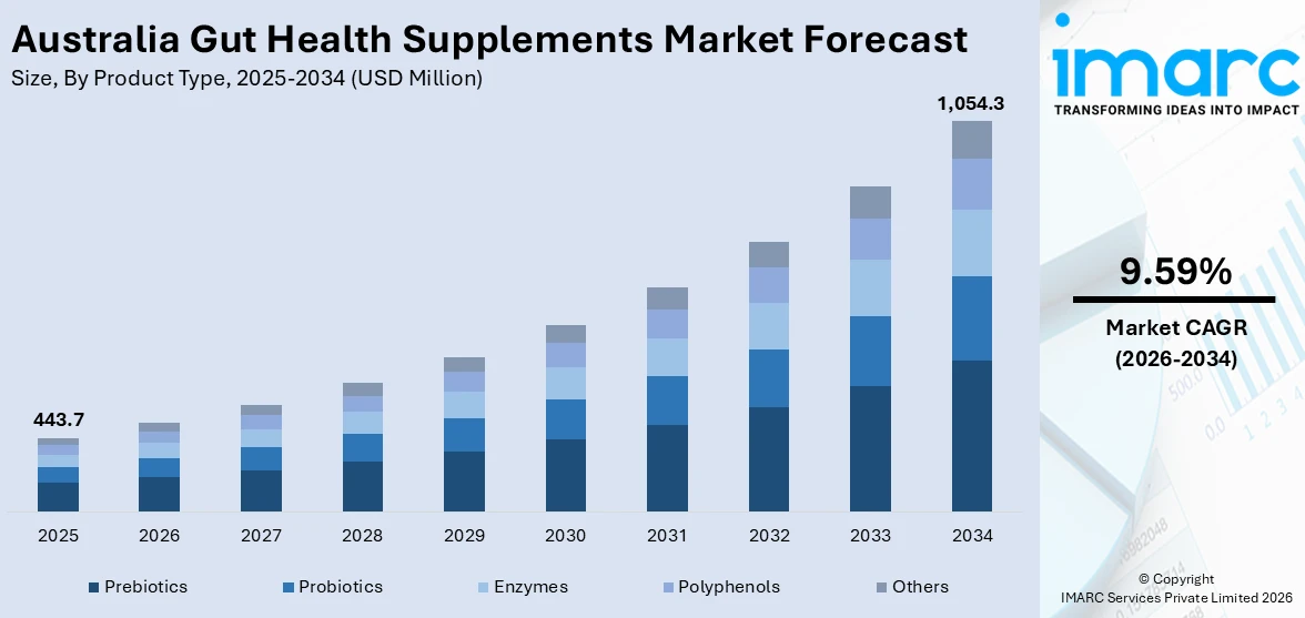 Australia Gut Health Supplements Market Size