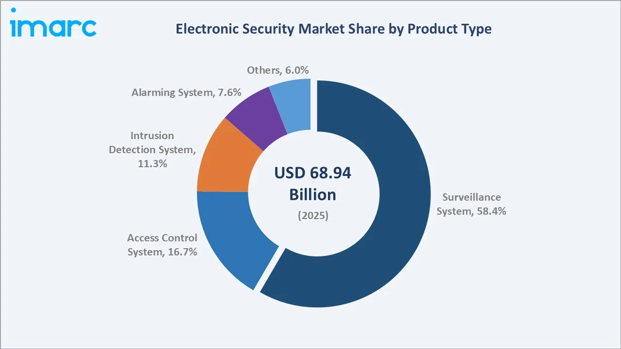 Electronic Security Market By Product Type