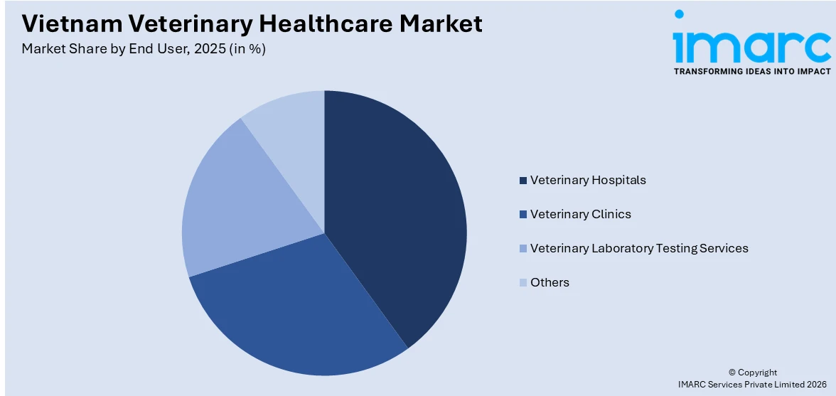 Vietnam Veterinary Healthcare Market By End User