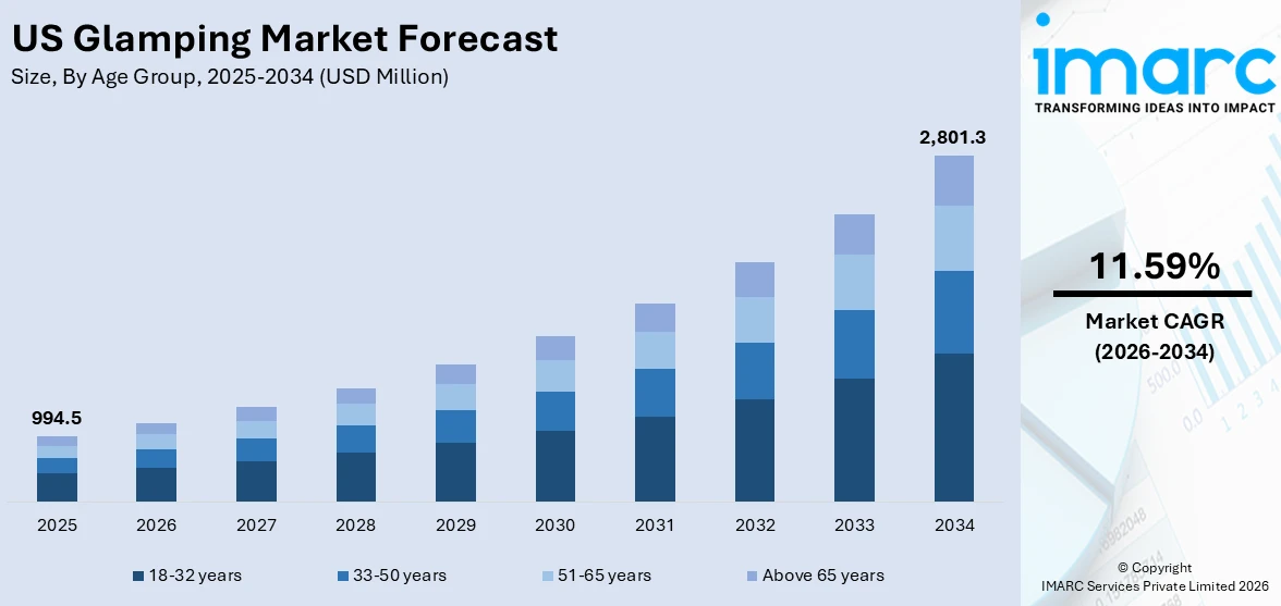 US Glamping Market Size