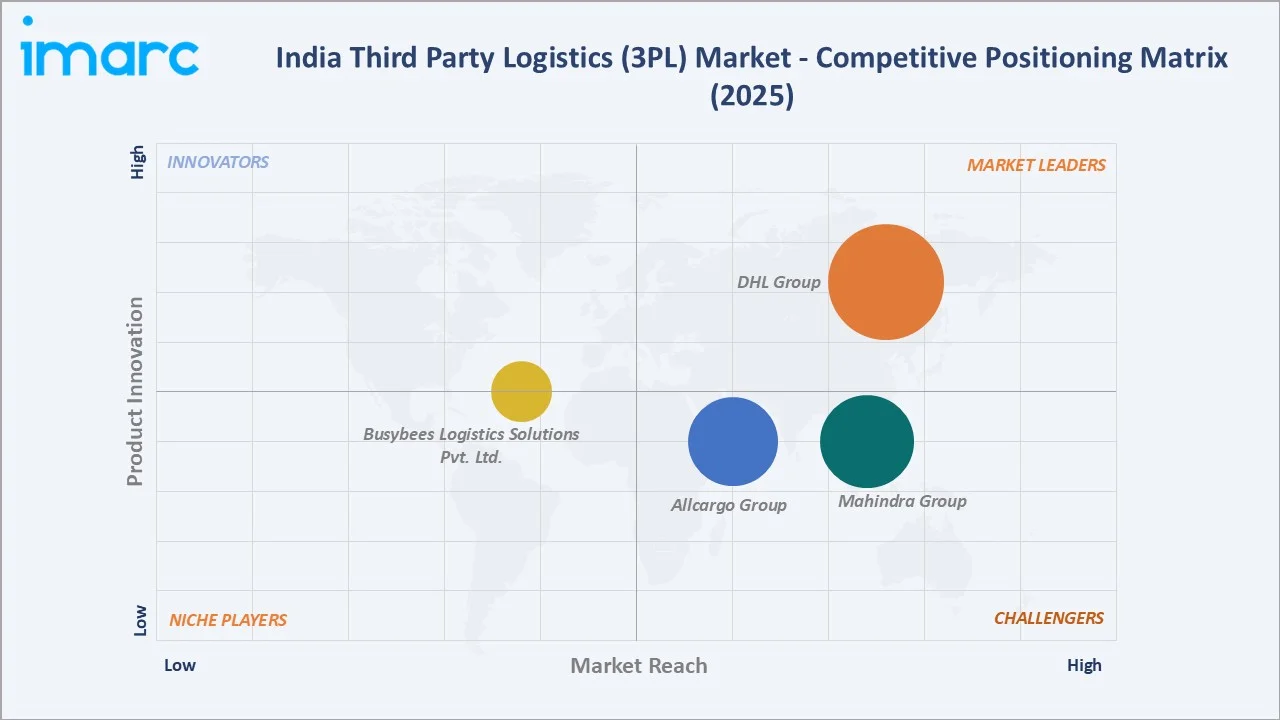 India Third Party Logistics (3PL) Market by Competitive Landscape