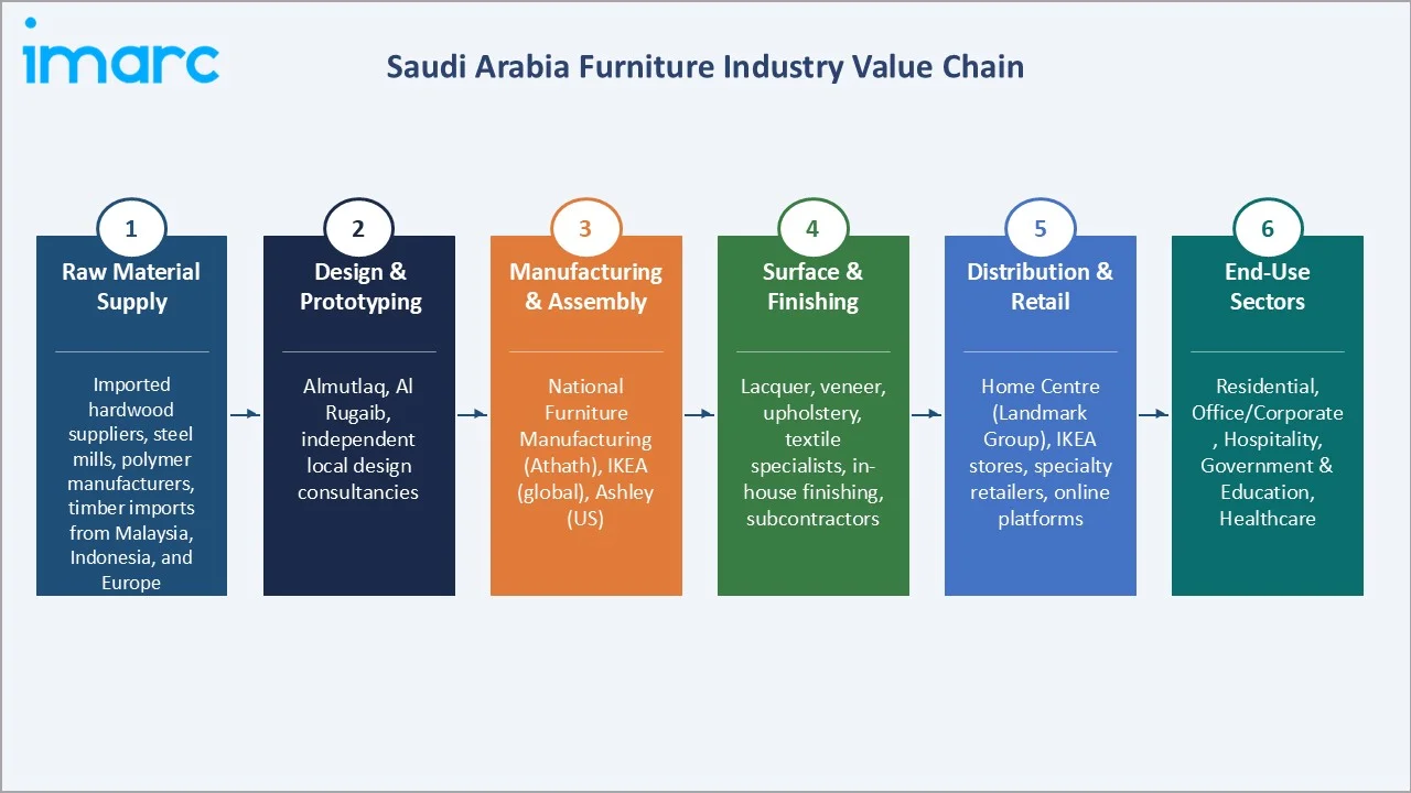 Saudi Arabia Furniture Market Value Chain