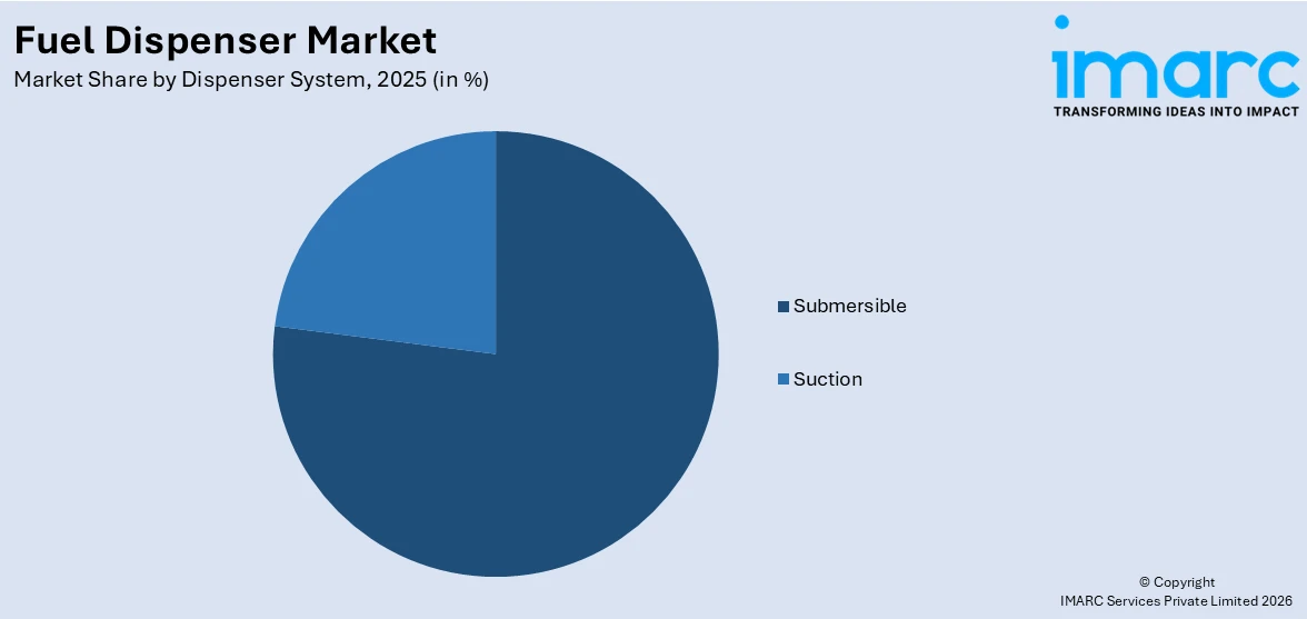 Fuel Dispenser Market By Dispenser System