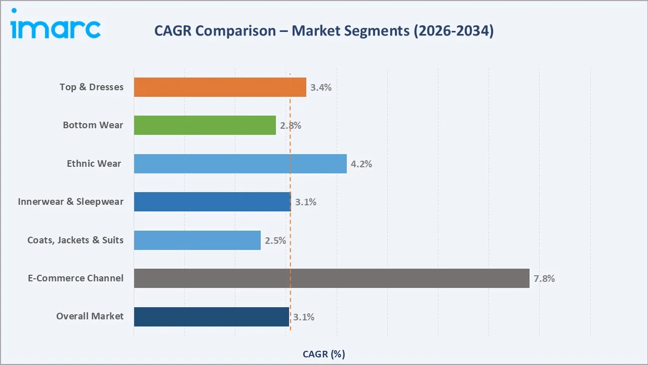Women Apparel Market CAGR Comparison