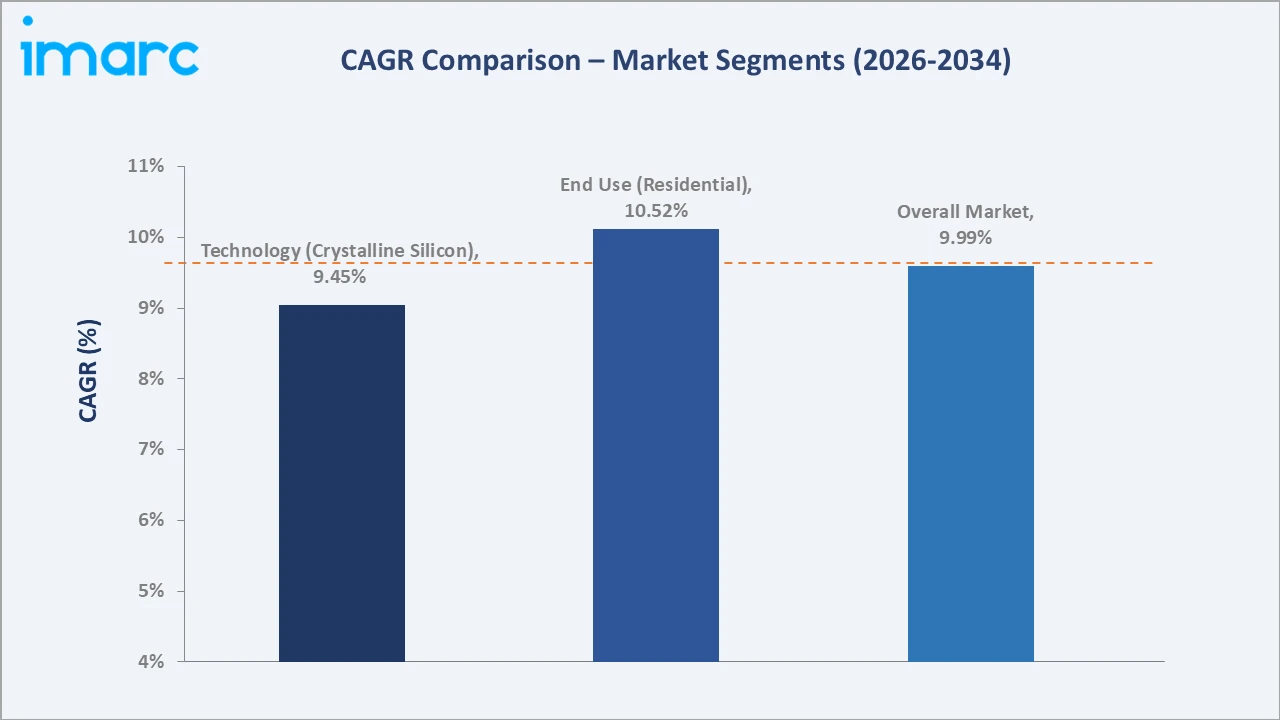 Saudi Arabia Solar PV Module Market CAGR Comparison