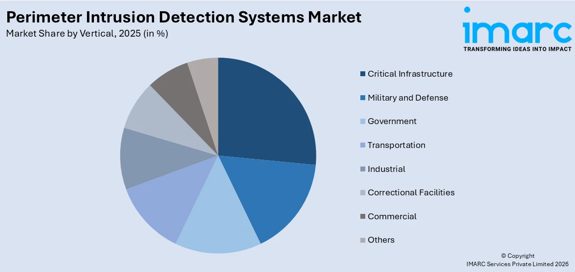 Perimeter Intrusion Detection Systems Market By Vertical