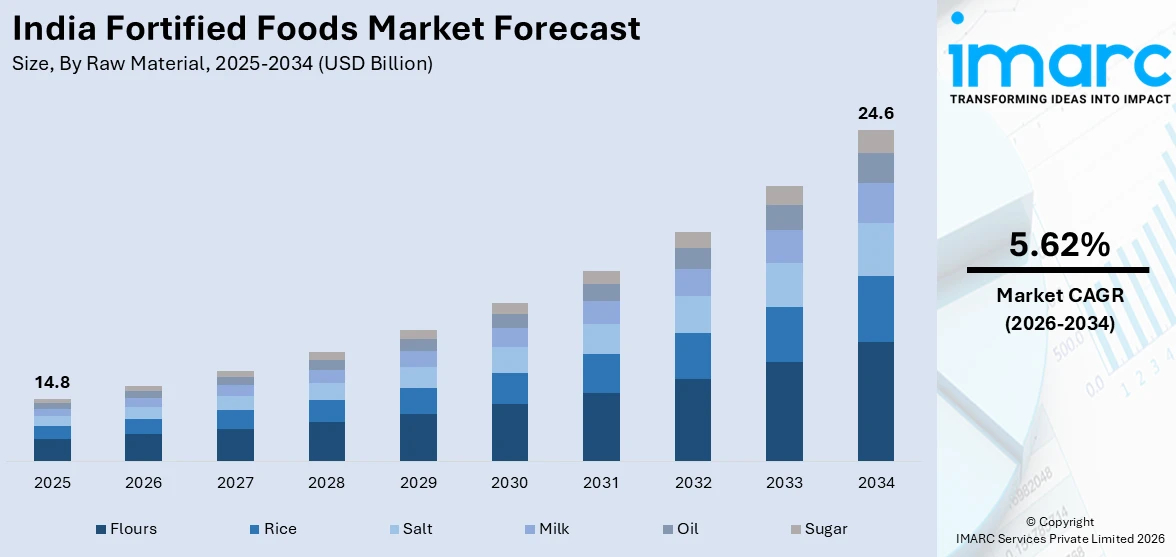 India Fortified Foods Market Size