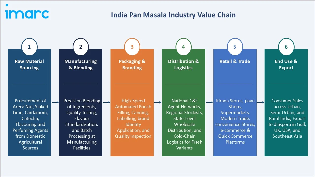 Pan Masala Market in India Value Chain