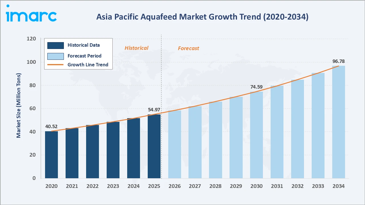 Asia Pacific Aquafeed Market Growth Trend