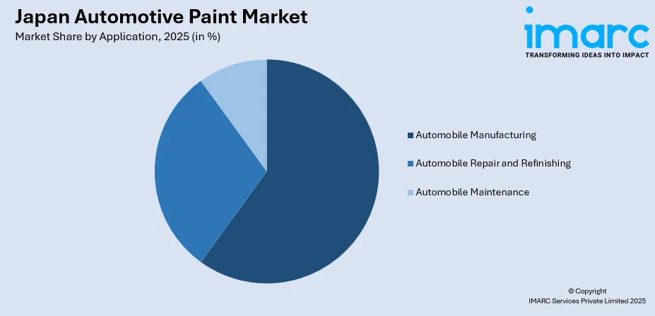 Japan Automotive Paint Market By Application