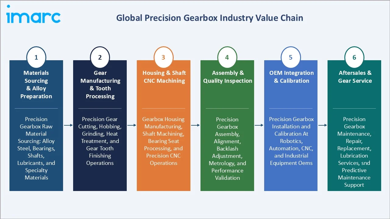 Precision Gearbox Market Industry Value Chain