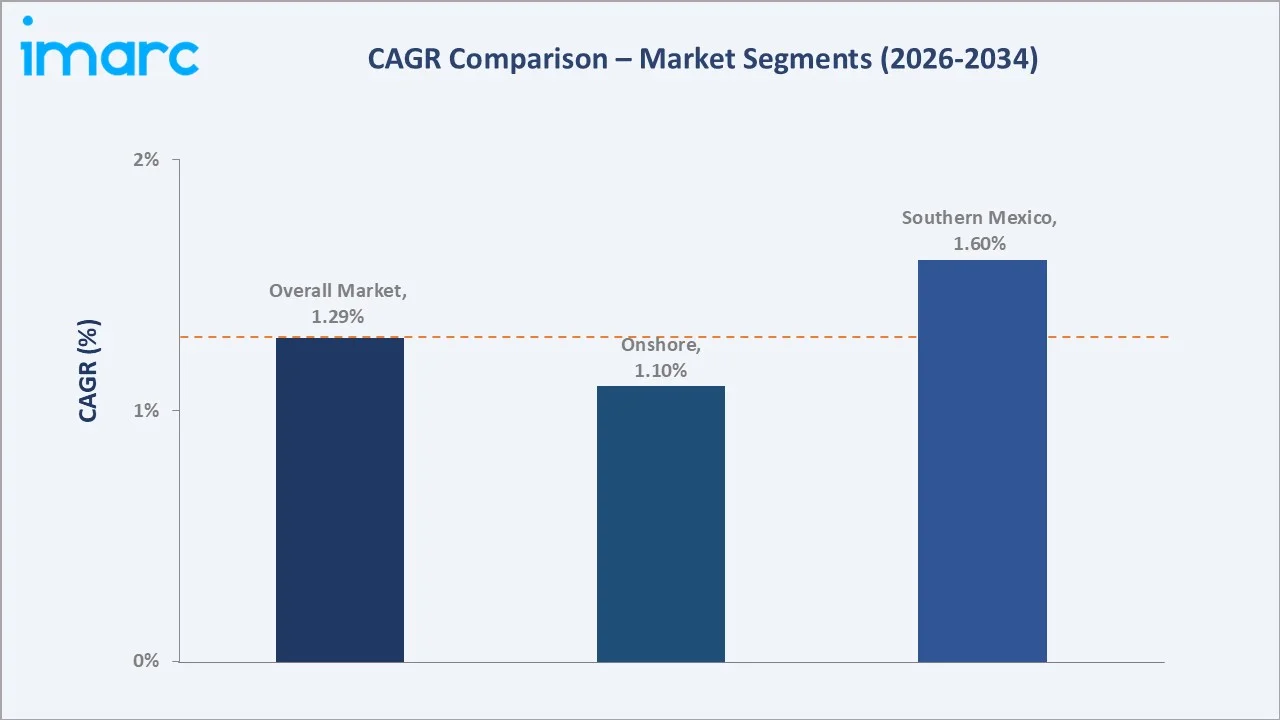Mexico Wind Power Market CAGR Comparison