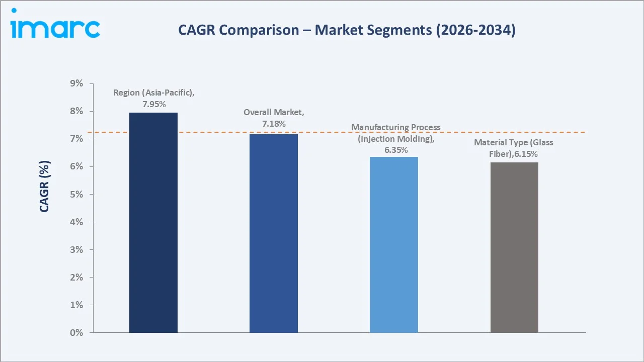 Automotive Composite Market CAGR Comparison