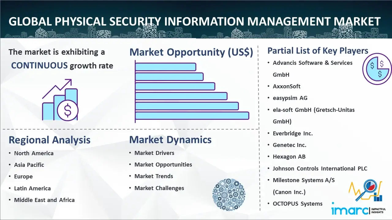 Global Physical Security Information Management Market