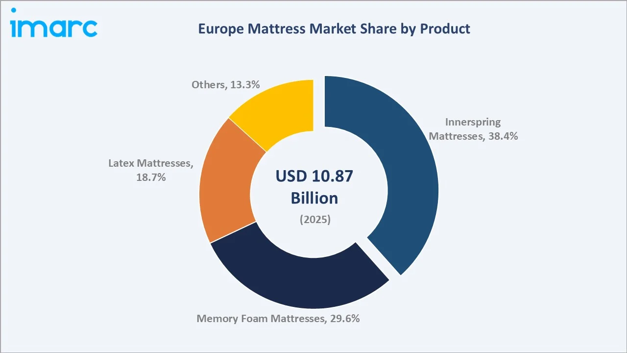 Europe Mattress Market by Product