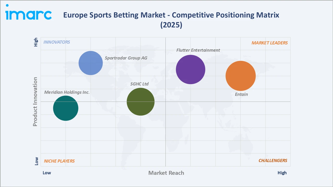 Europe Sports Betting Market Competitive Positioning Matrix