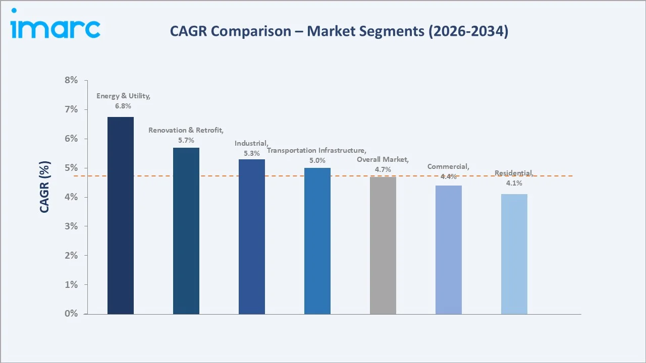 Europe Construction Market CAGR Comparison