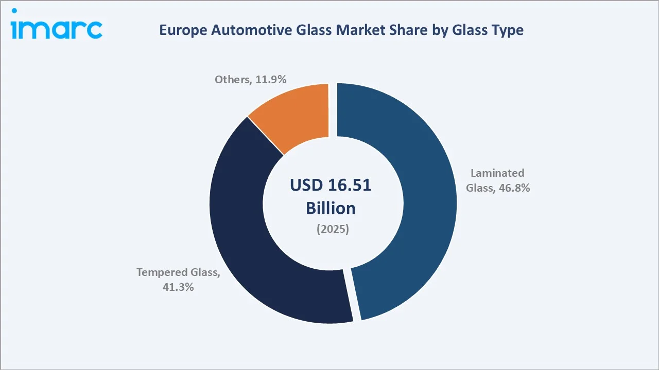 Europe Automotive Glass Market By Glass Type