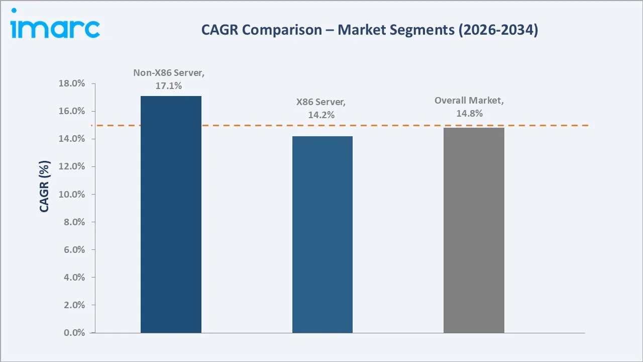White Box Server Market CAGR Comparison