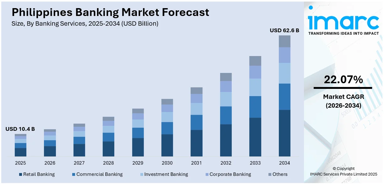Philippines Banking Market Size