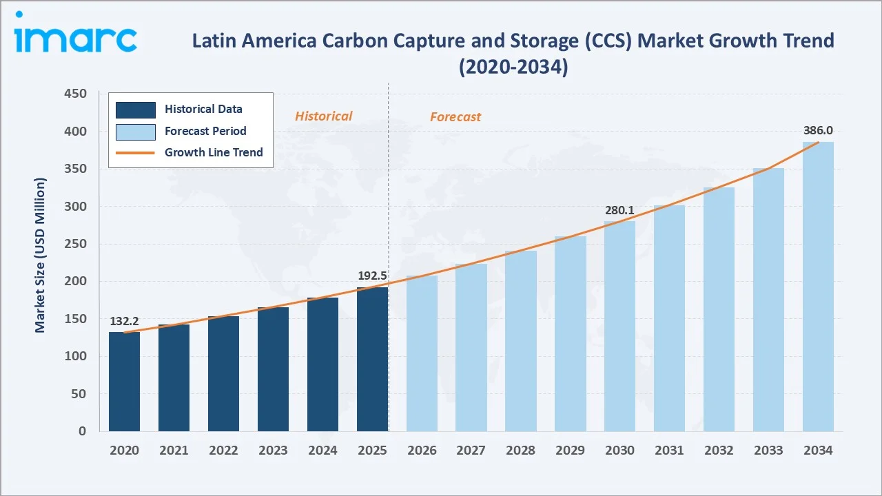 Latin America Carbon Capture and Storage (CCS) Market Growth Trend
