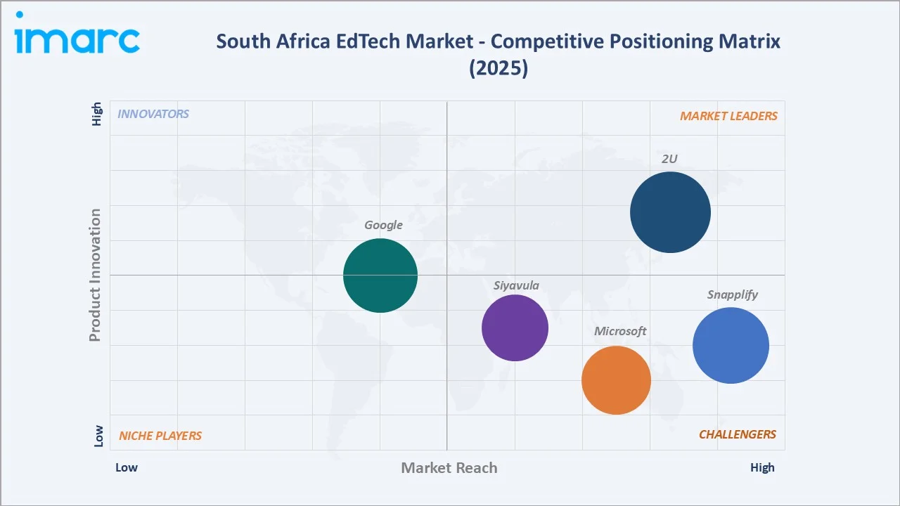 South Africa EdTech Market By Competitive Positioning Matrix
