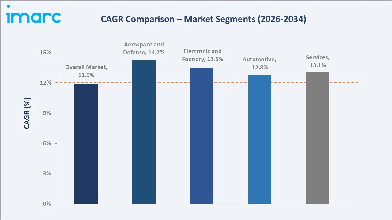 India Industry 4.0 Market CAGR Comparison