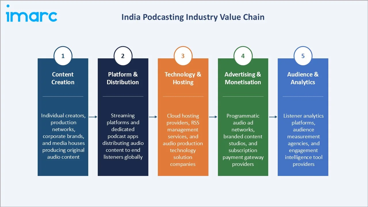 India Podcasting Market Industry Value Chain
