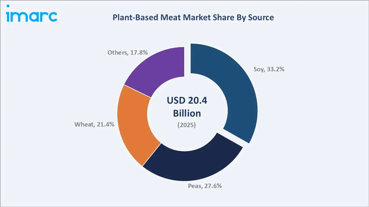 Plant-Based Meat Market By Source