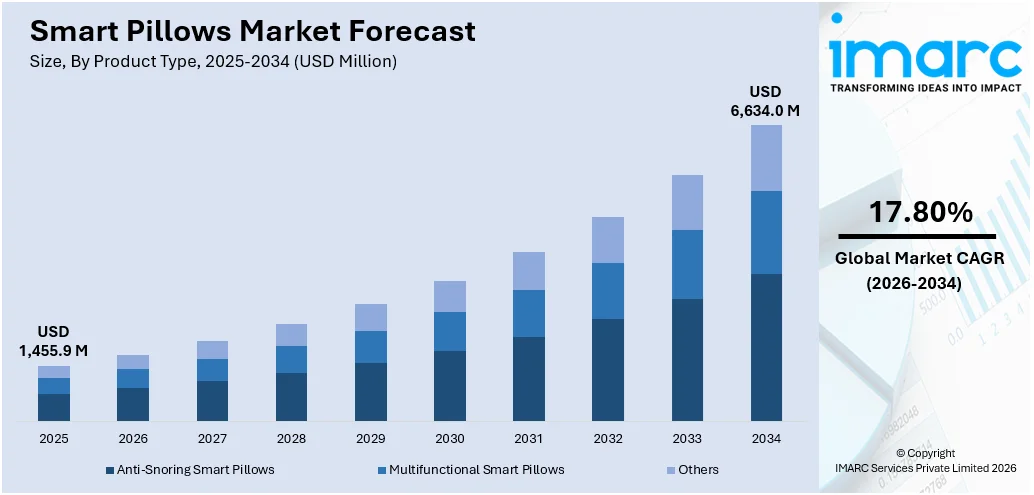 Smart Pillows Market Size